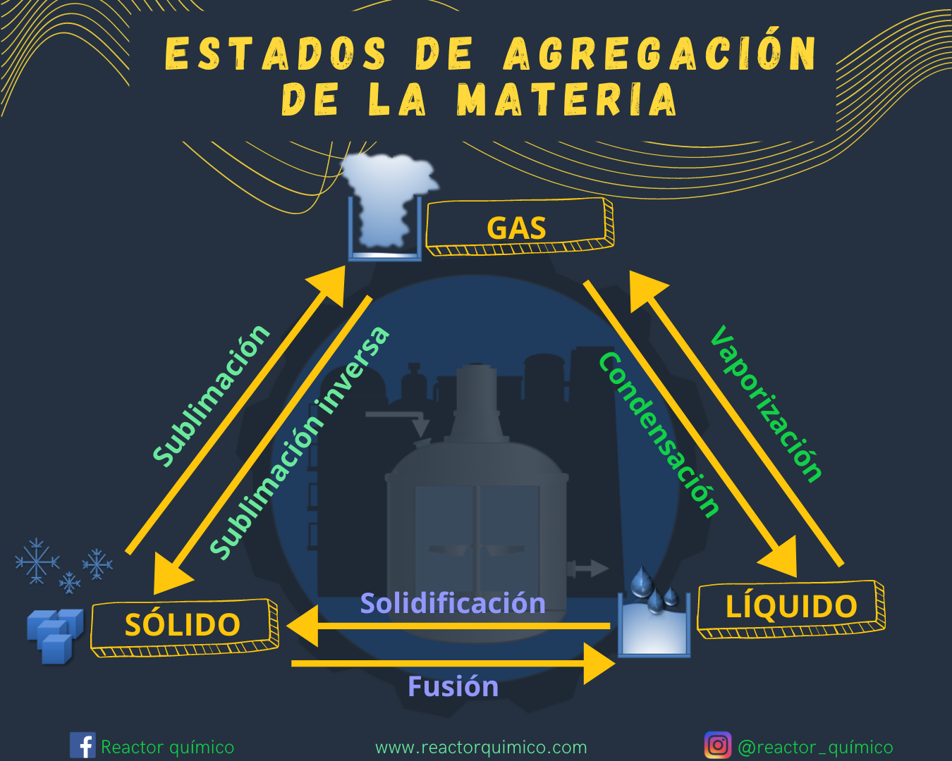 Reactor - ESTADOS DE AGREGACIÓN DE LA MATERIA Para cualquier sustancia ...