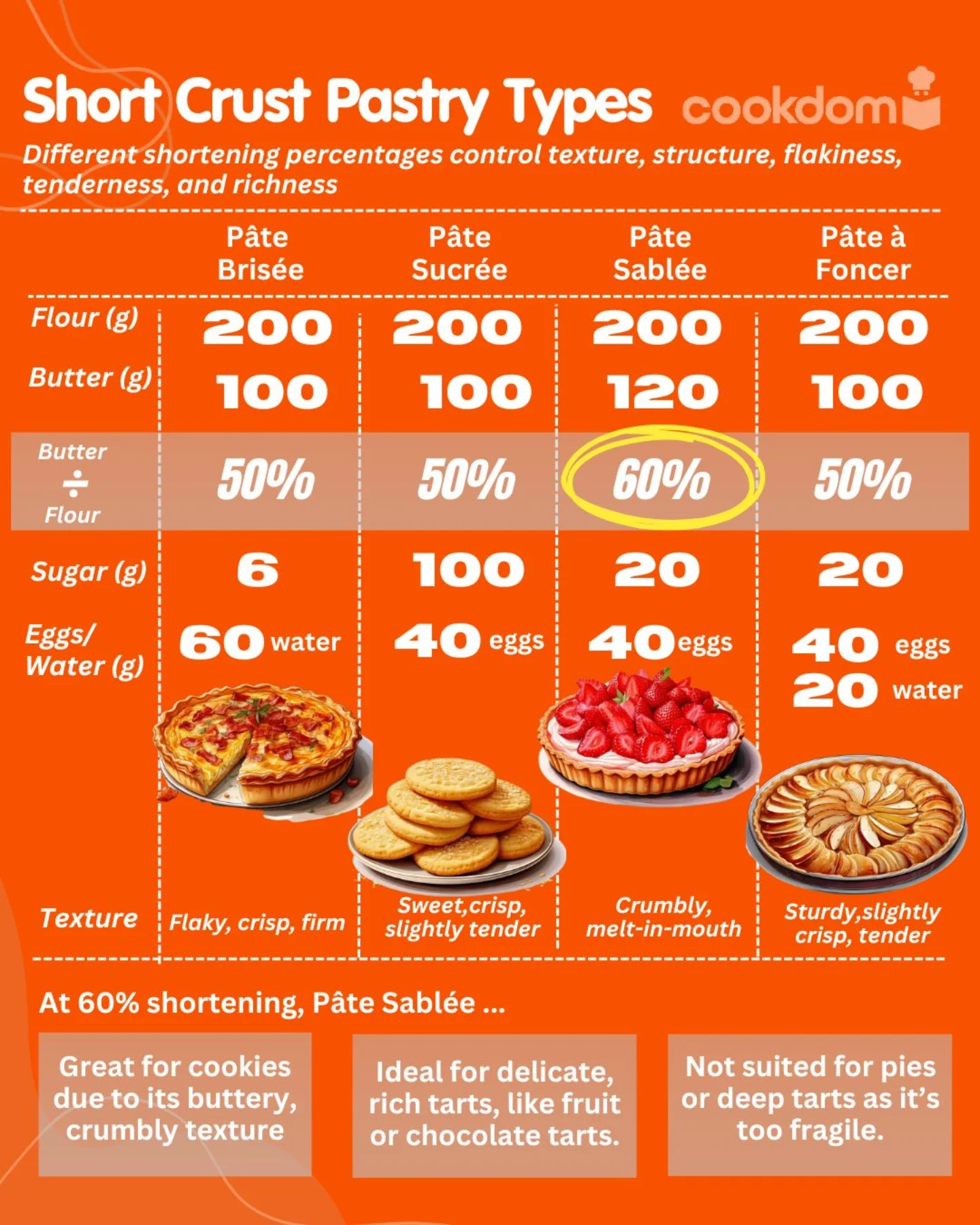 Cookdom - 🥧 Shortcrust Pastry Guide – Which One Do You Need? 🧈 Not all ...