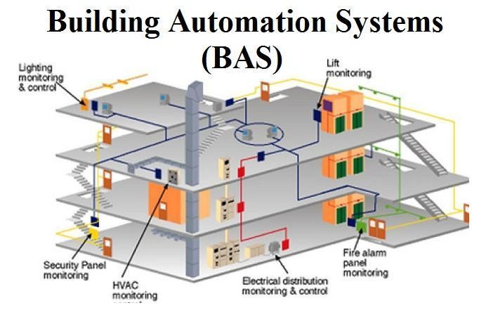 How its Works | a Building Automation System (BAS), which integrates ...