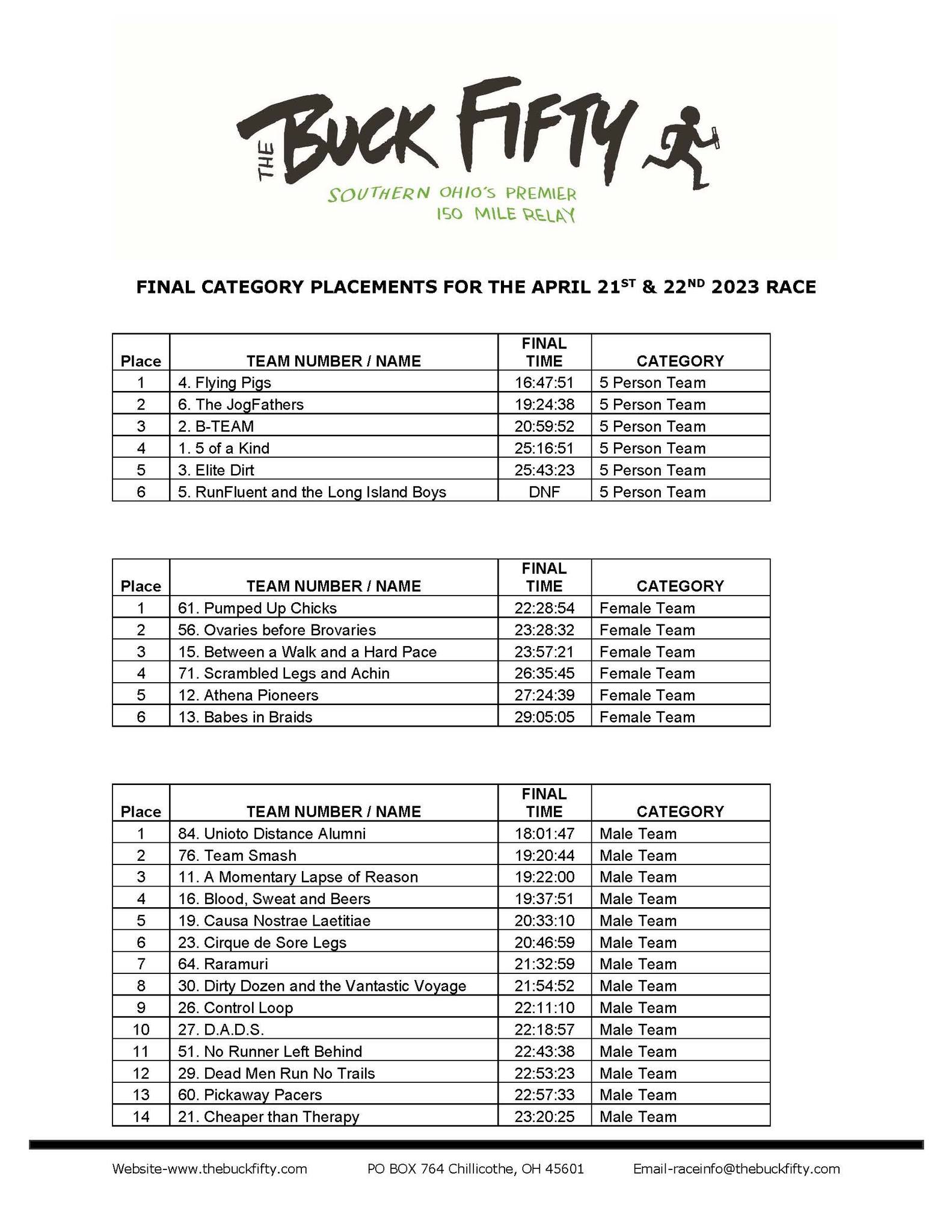 The Buck Fifty - Here are your 2023 Category Champions and... | Facebook