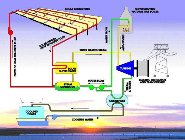 Plumbing | a hybrid solar thermal power plant, which combines solar ...