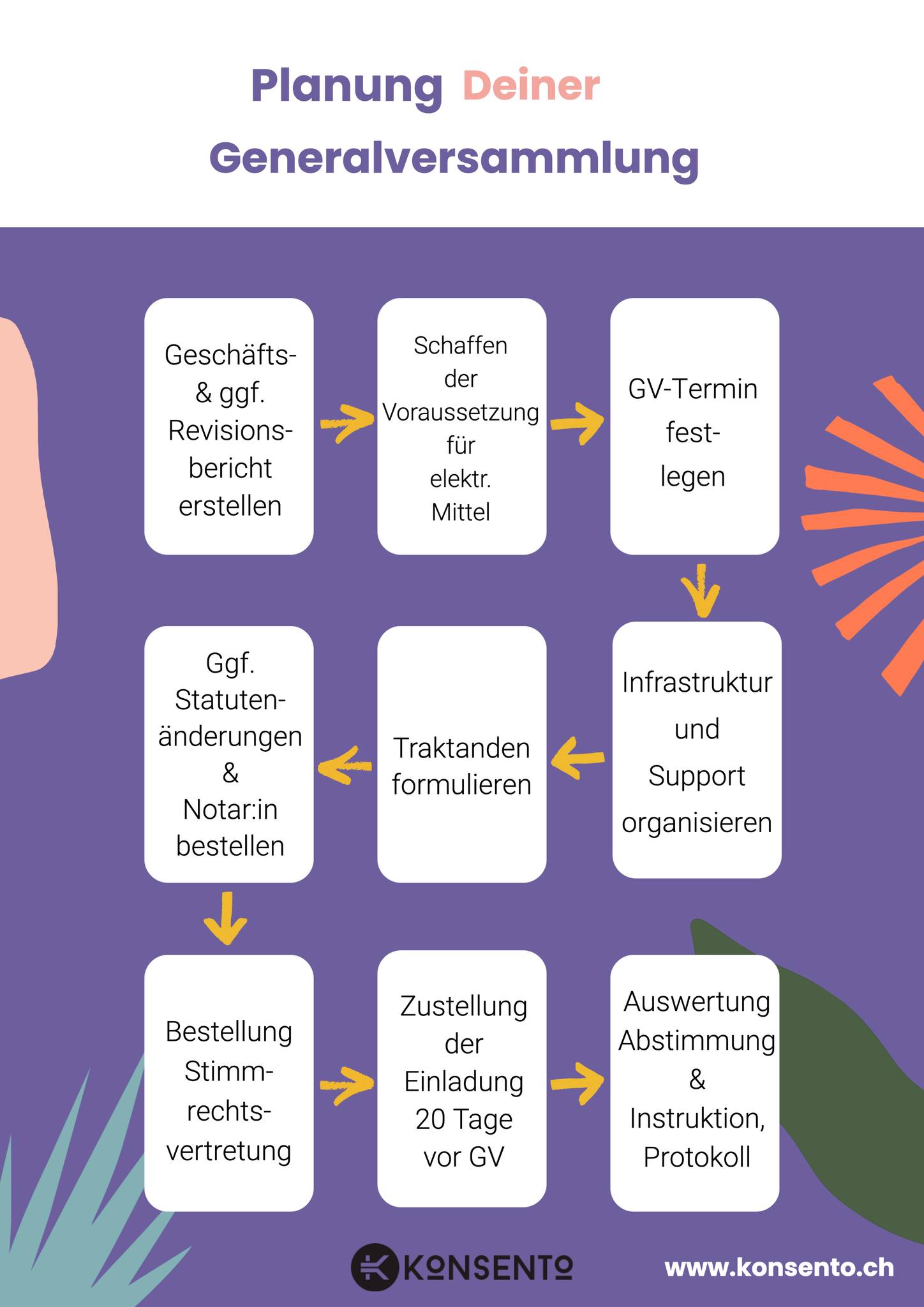 Konsento - 📌 Der Klassiker zur GV-Planung: Unser bewährtes Flowchart! 🗂 ...