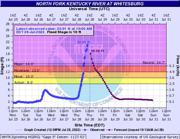 Steve - Historic flooding occurring now in Whitesburg along the North ...