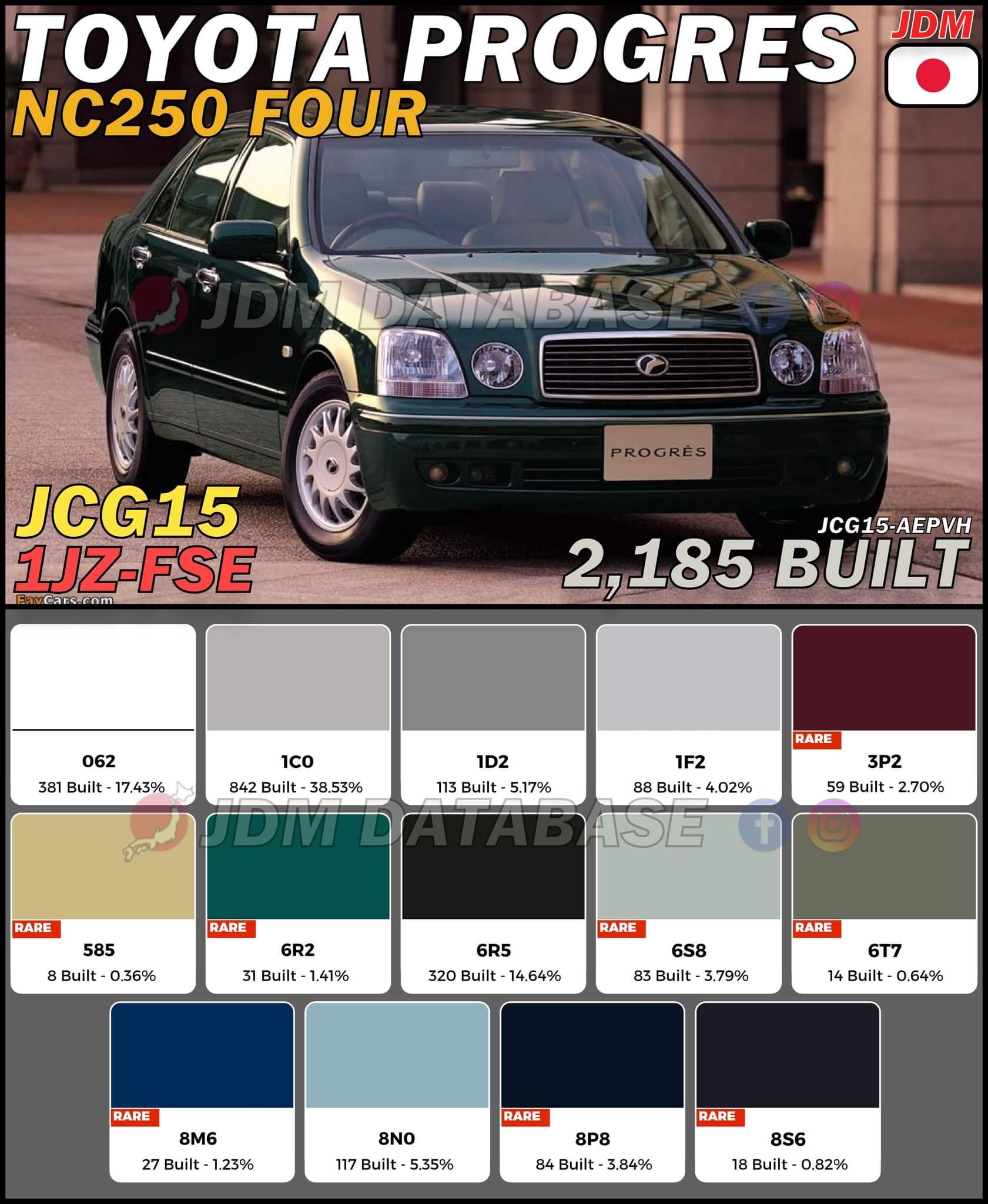 Toyota Aristo 2JZGE production data and history