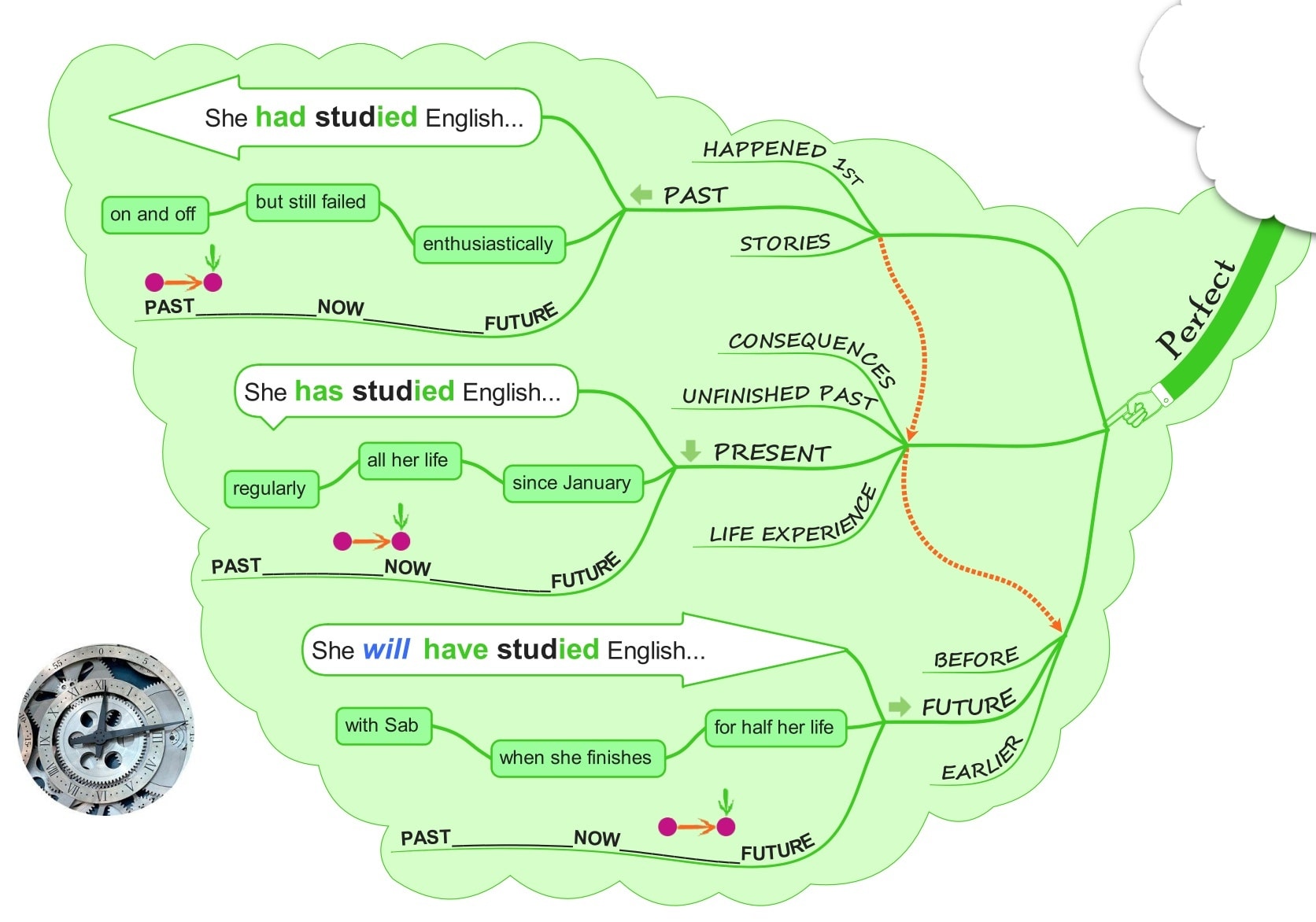 CSS Times - Visual mind-map to #understand #English...