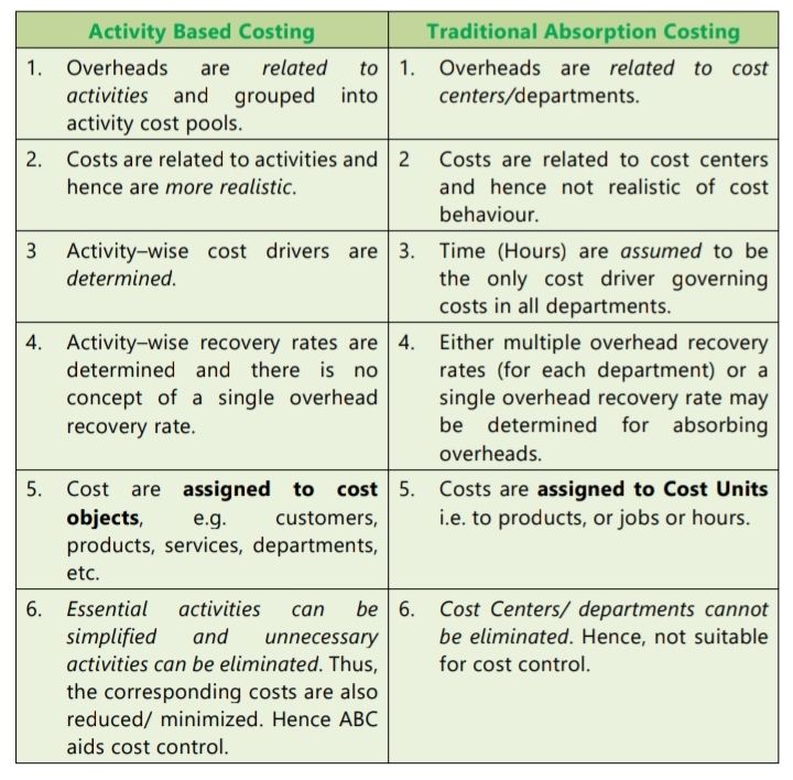 Study Point - Activity Based Costing vs Traditional... | Facebook