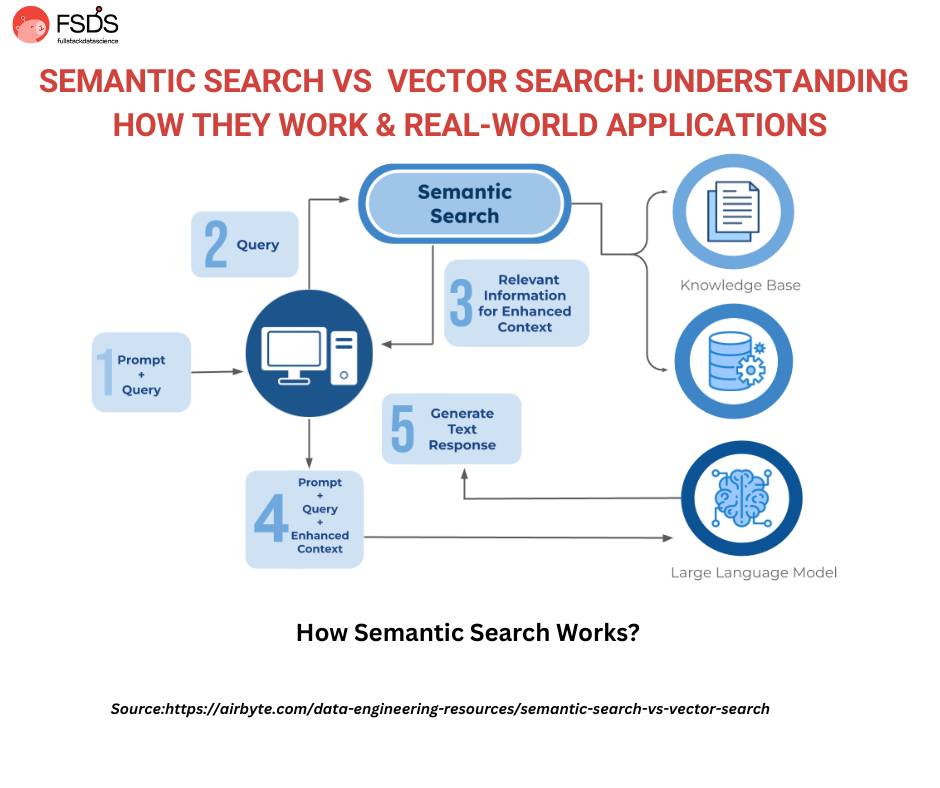 🔍 SEMANTIC SEARCH VS 🧠 VECTOR... - Full Stack Data Science | Facebook