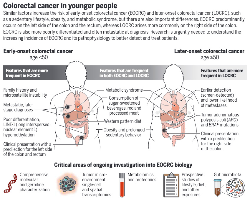 Science - Early-onset colorectal cancer is expected to become the ...