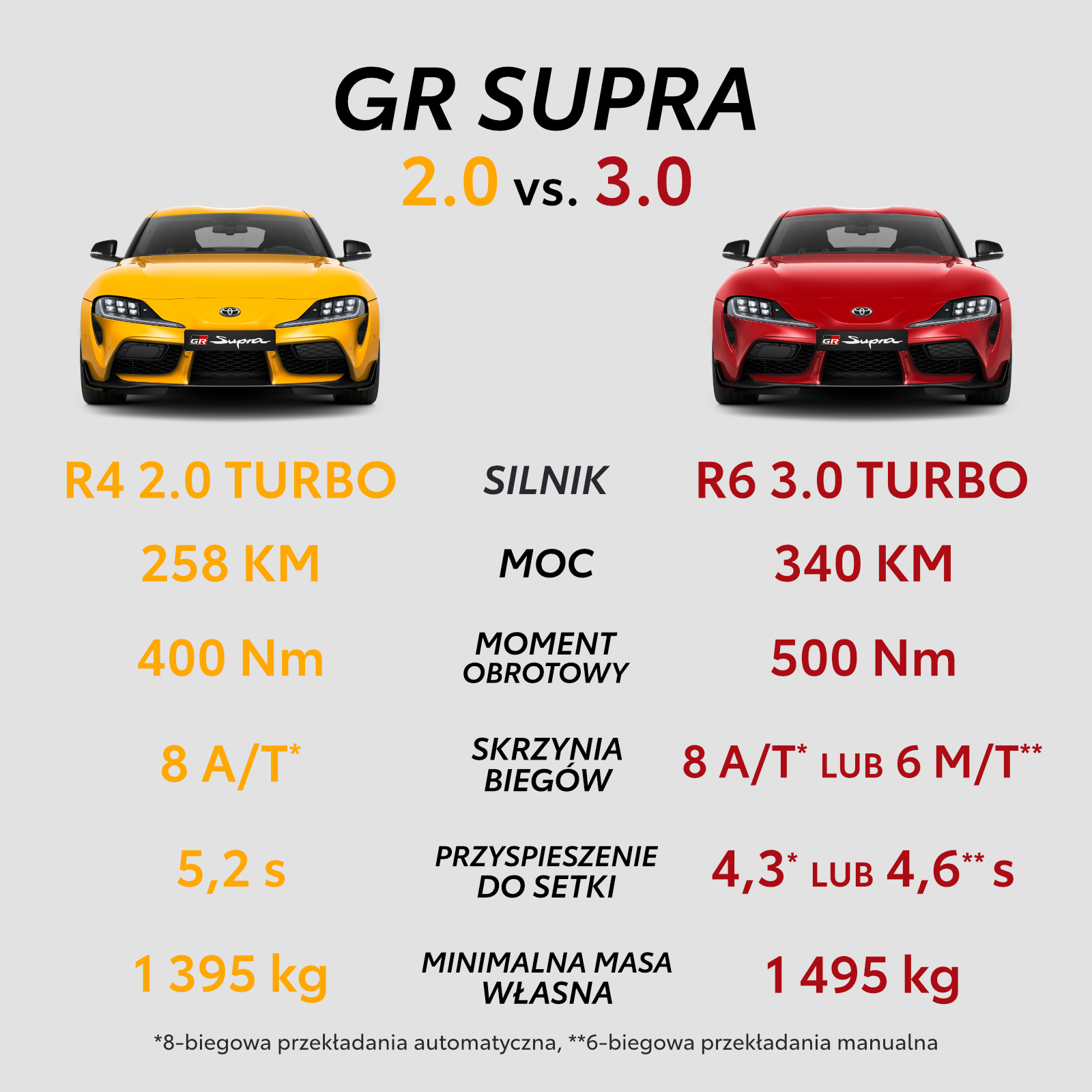 TOYOTA GAZOO Racing Polska - Supra nierozłącznie kojarzy się z ...