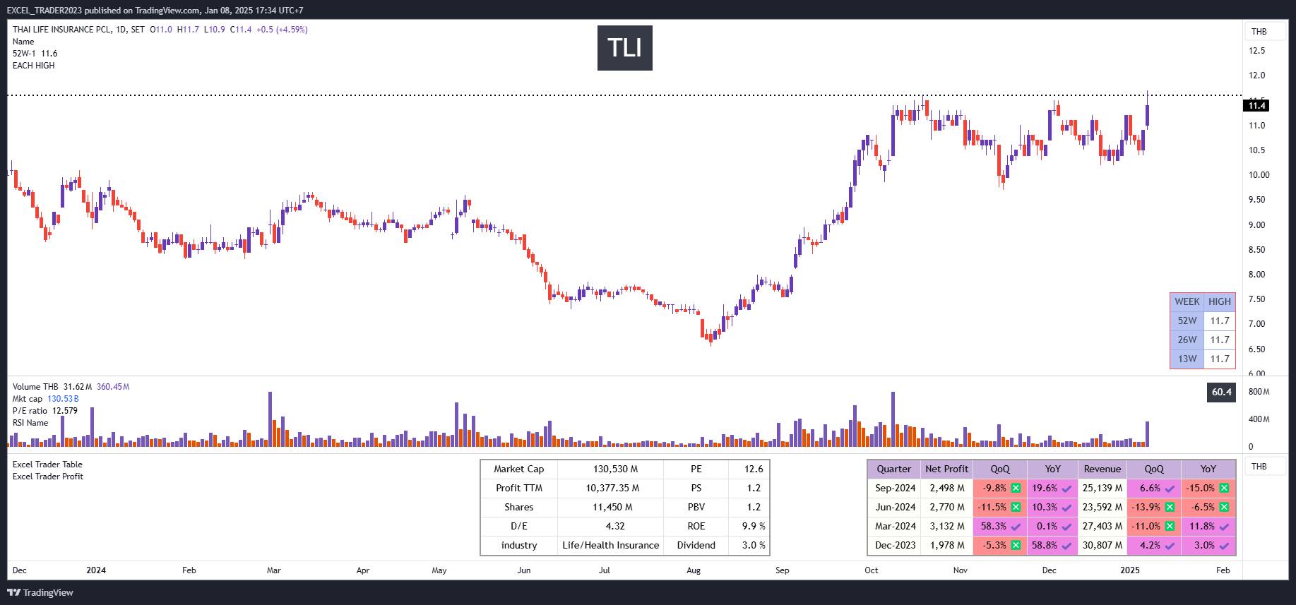 Excel Trader - หุ้นที่ทำ New 52 Week High : 8 JAN 2025...