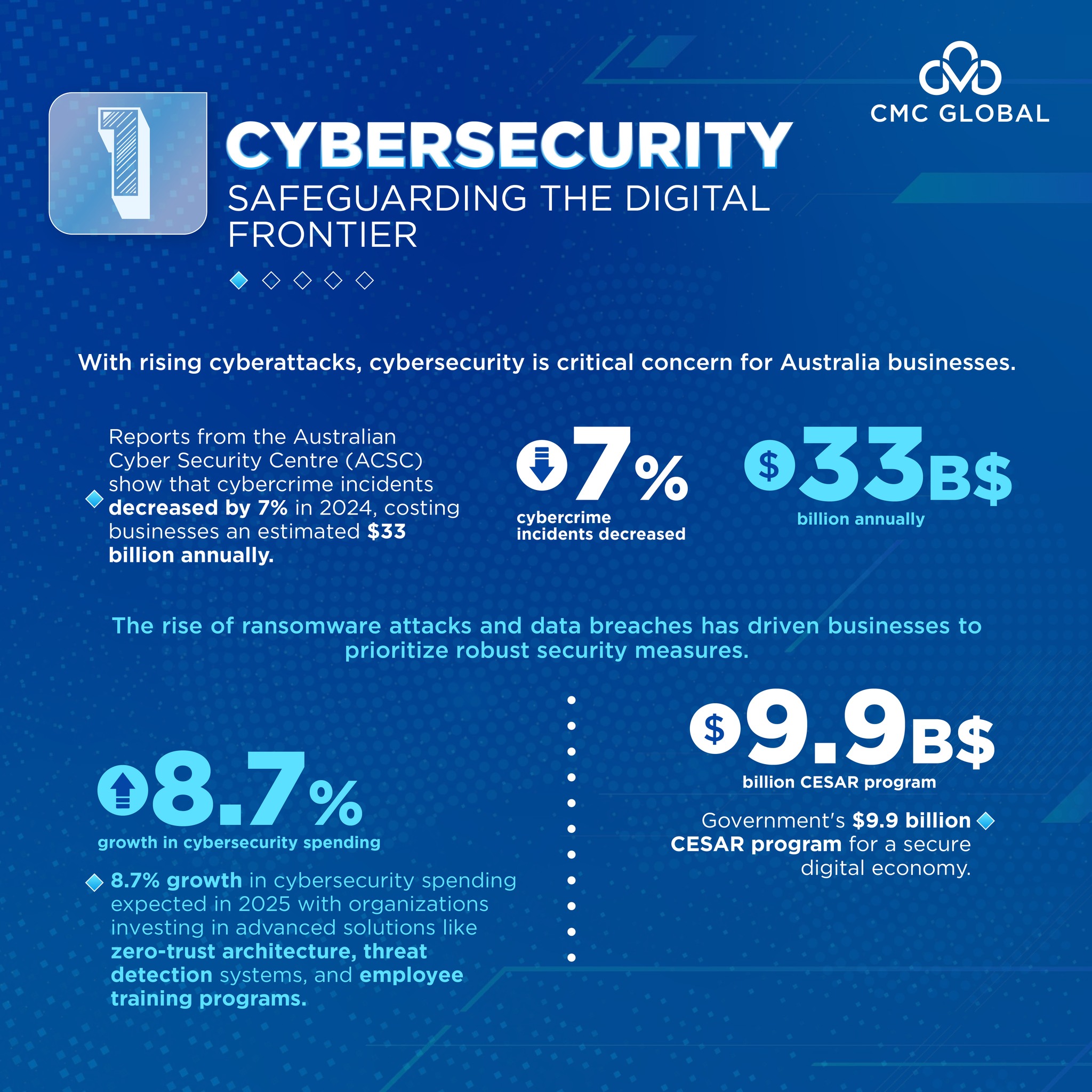 CMC Global - TOP 3 TECH PRIORITIES FOR AUSTRALIAN...