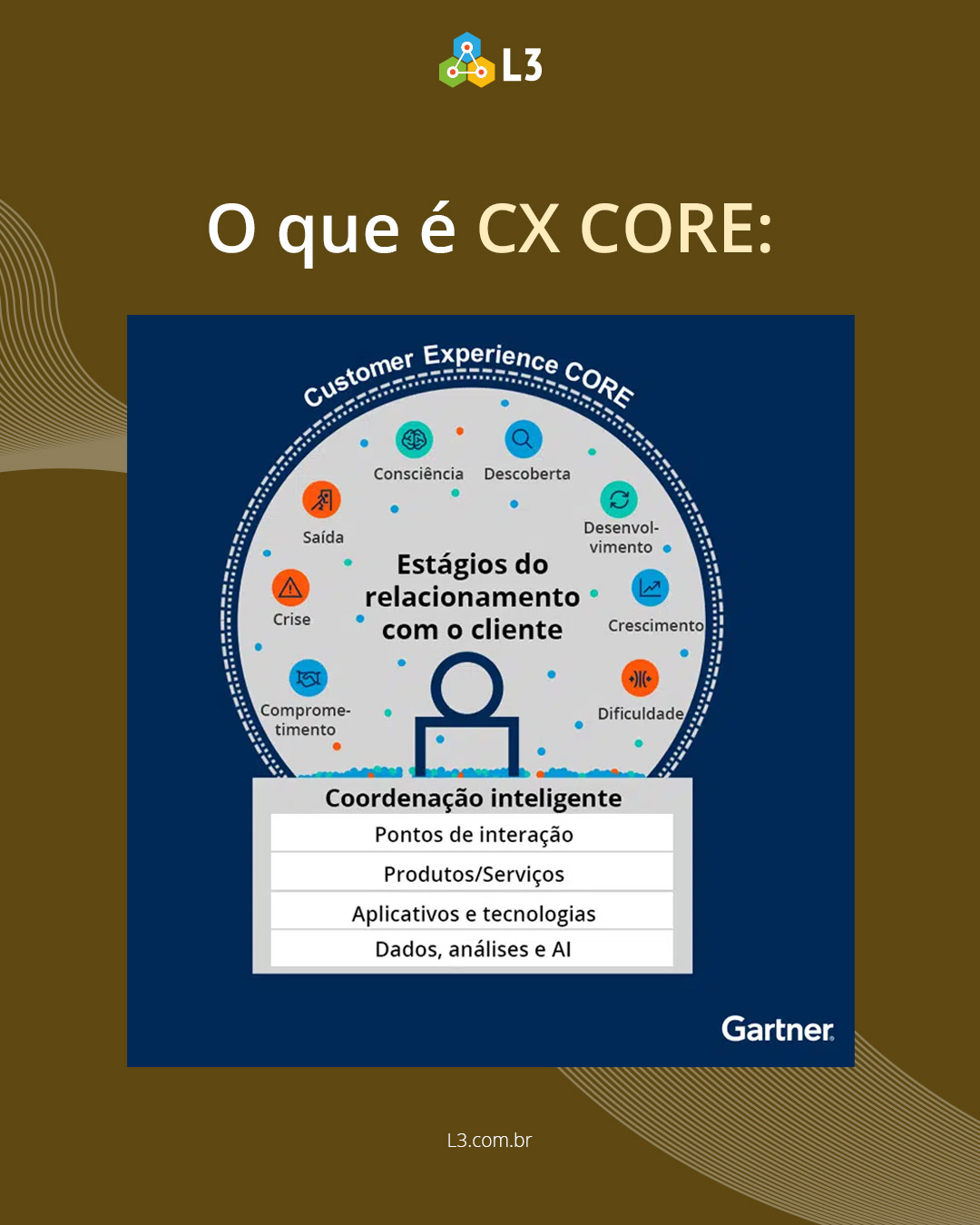 L3 - O Gartner apresentou o conceito 