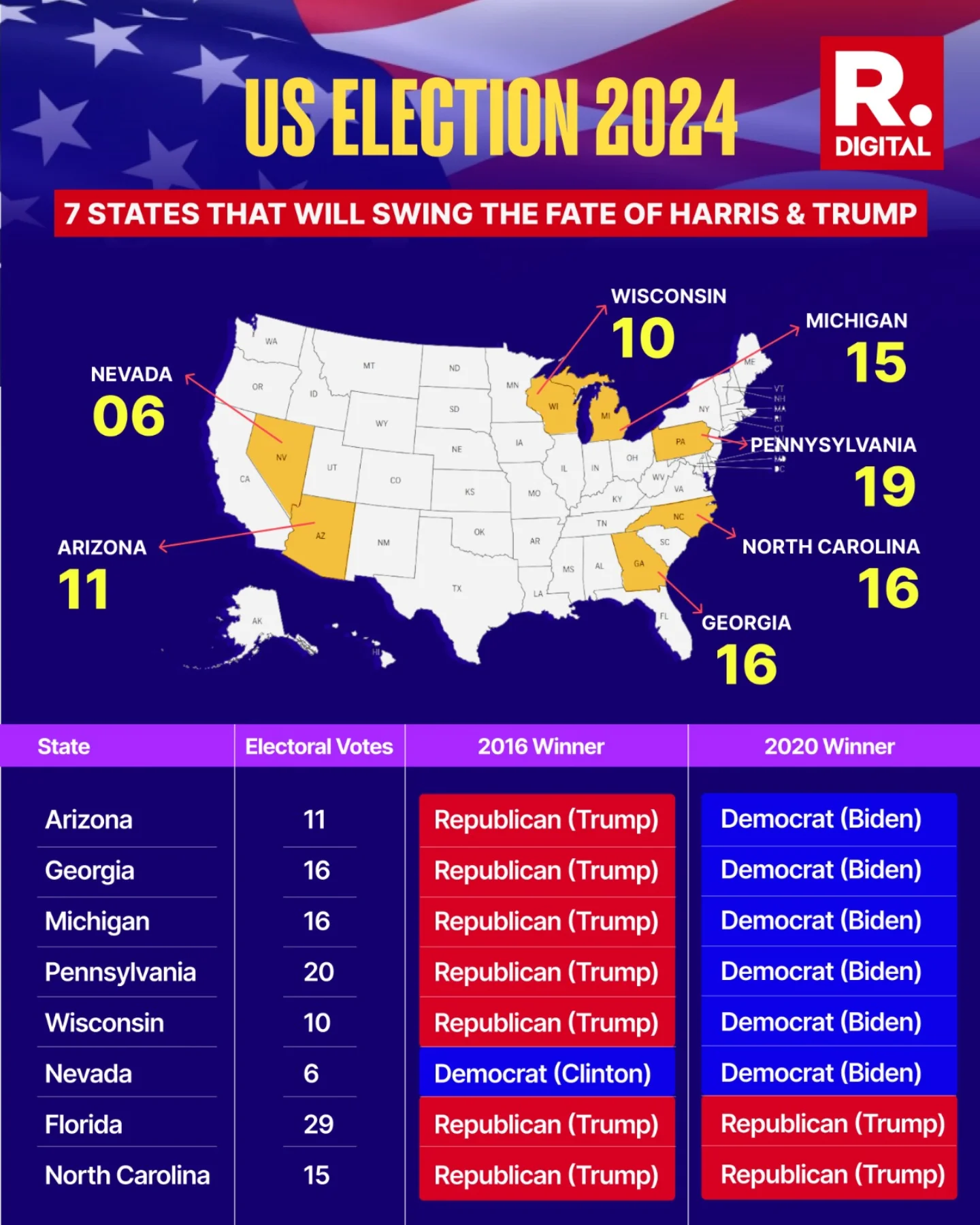 Republic - Trump vs. Harris – Who will dominate the 7 swing states this ...