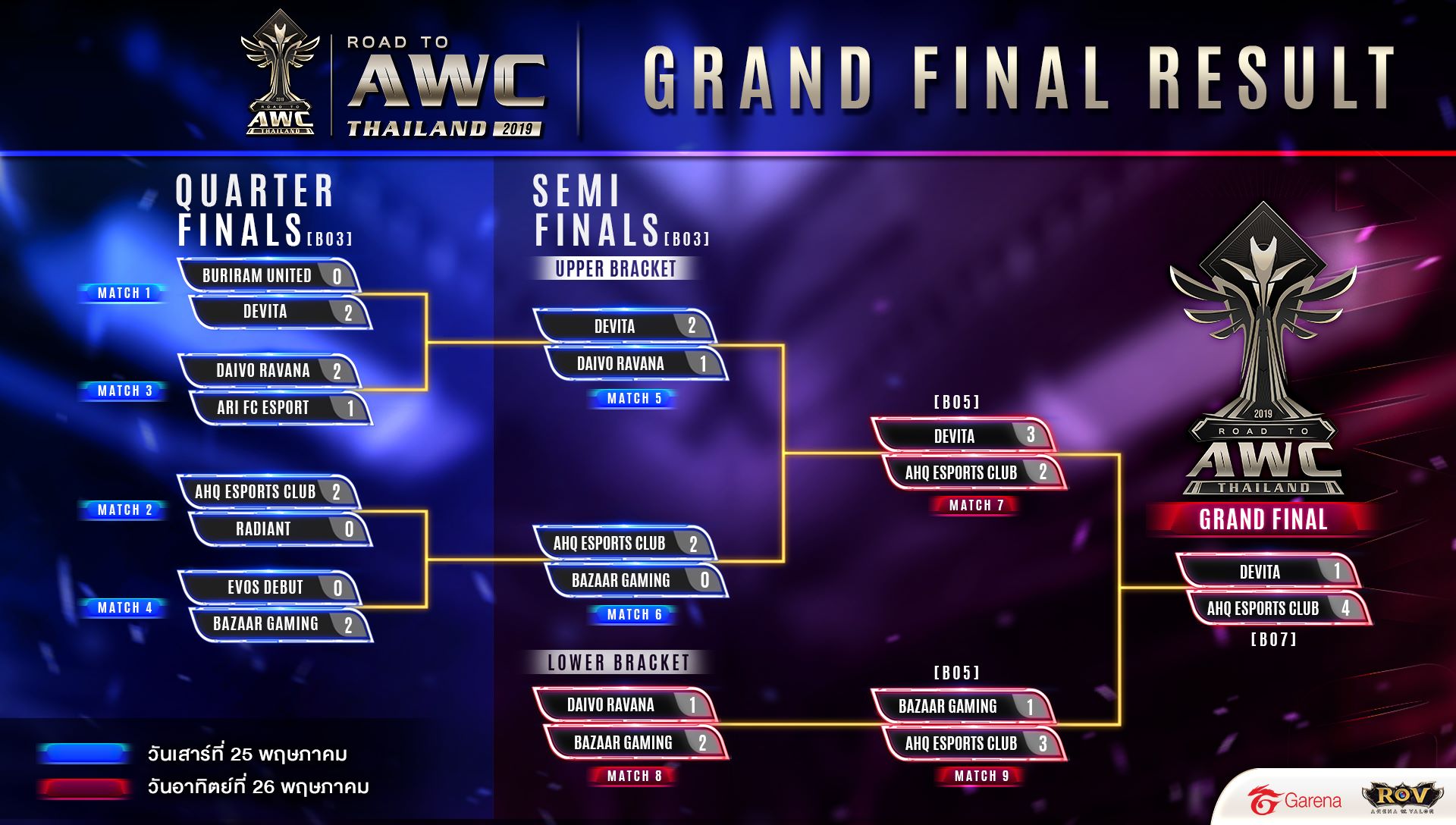 🔥🔥🔥สรุปการแข่งขัน🔥🔥🔥 Road to AWC... - Garena RoV Tournament | Facebook