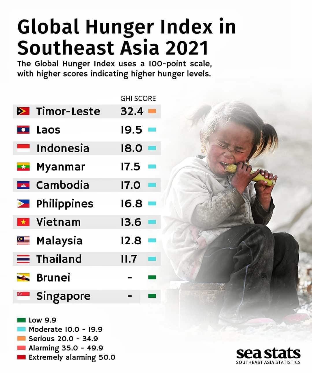 Asian - Global Hunger Index (GHI) for Southeast Asia 🇹🇱🇱🇦🇮🇩🇲🇲🇰🇭🇵🇭🇻🇳🇲🇾🇹🇭 ...