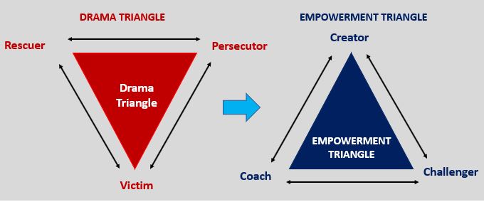 Samantha - Understanding the Drama Triangle and How to Shift to ...