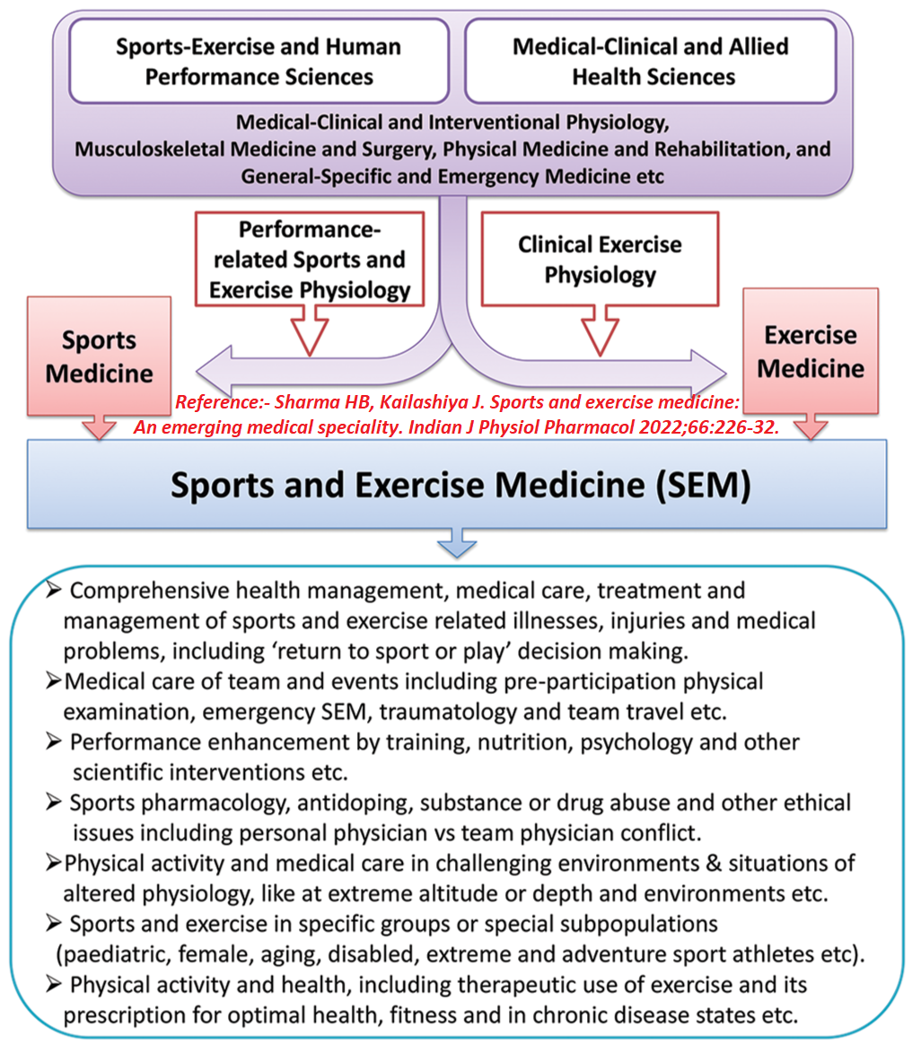 Indian Society of Sports and Exercise Medicine | Coimbatore