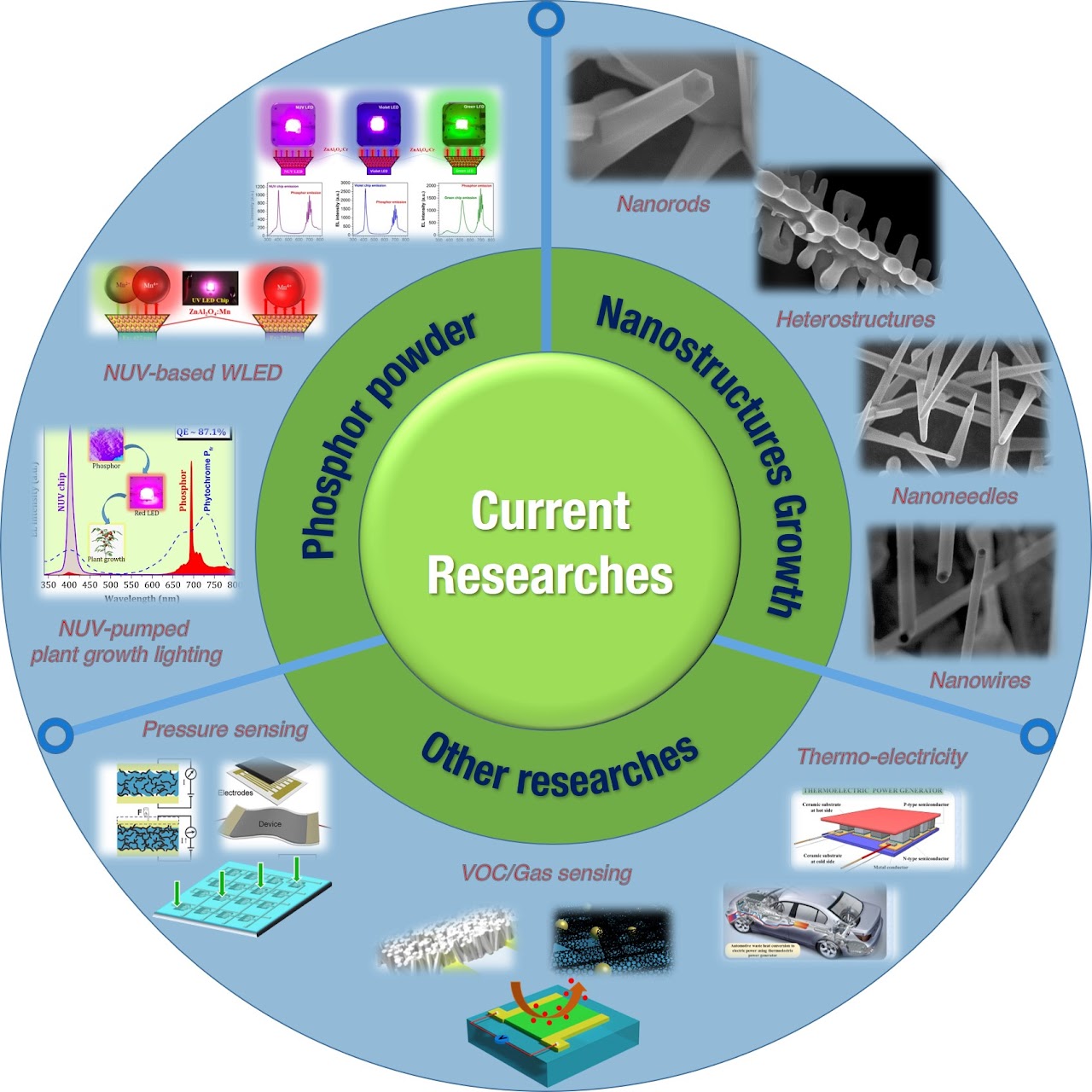Optoelectronics and Photonics Laboratory - OPLab