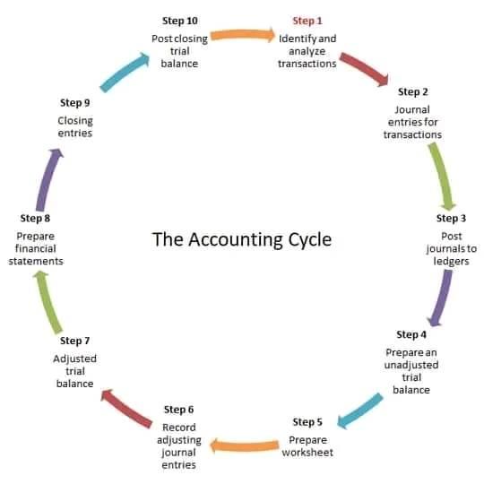 Simple Accounting tips | Buea