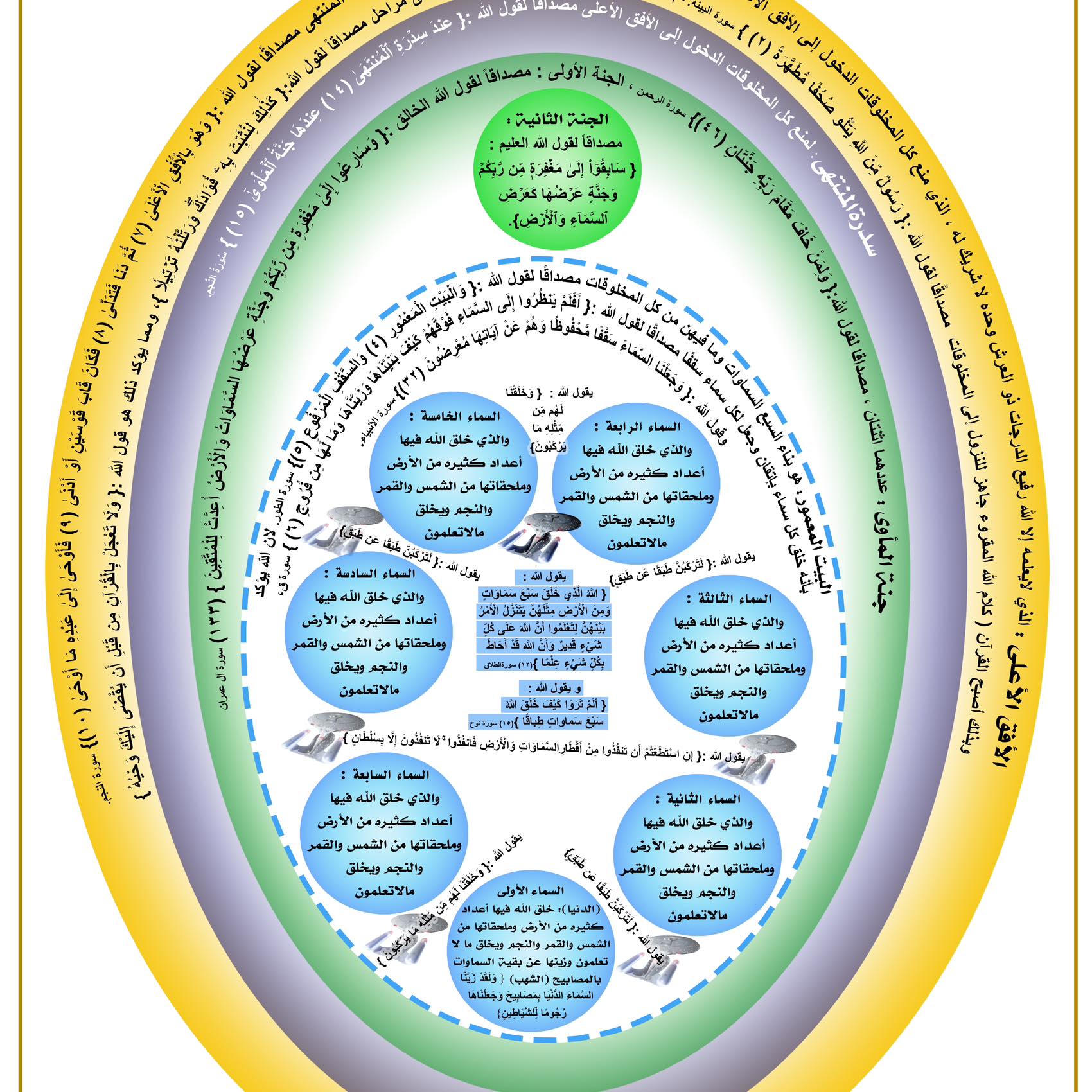 الرسم القرآني للمخلوقات Quranic Diagram For Creation