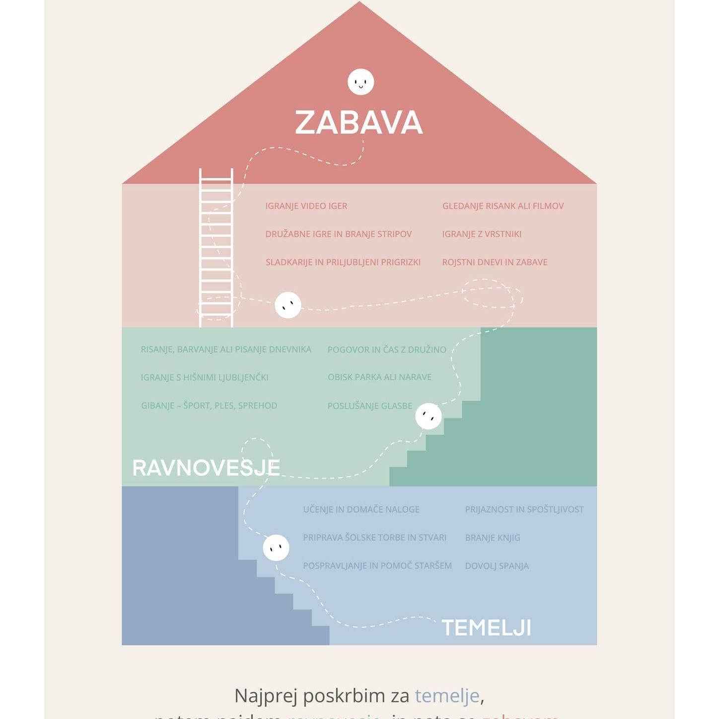 Hiša prioritet - vizualni sistem za odgovorne otroke.