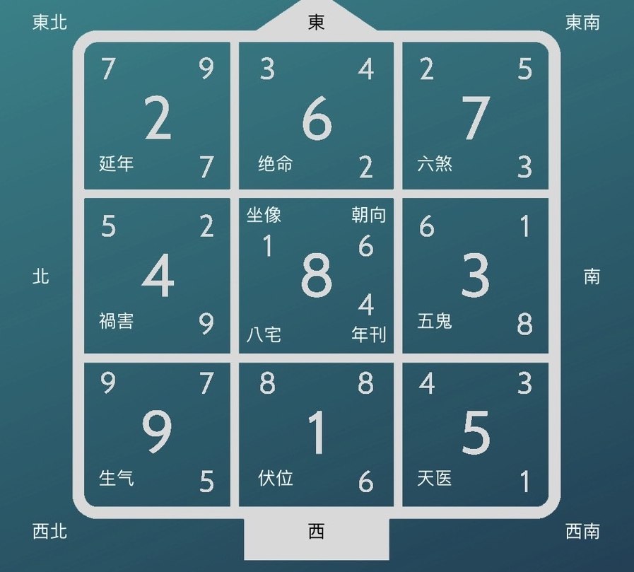 沈上哲博士風水 - 你知道嗎? 光一個玄空飛星盤內的數字 有多種解釋!! 每個人都各自想出一套方式解釋裡面數字... | Facebook