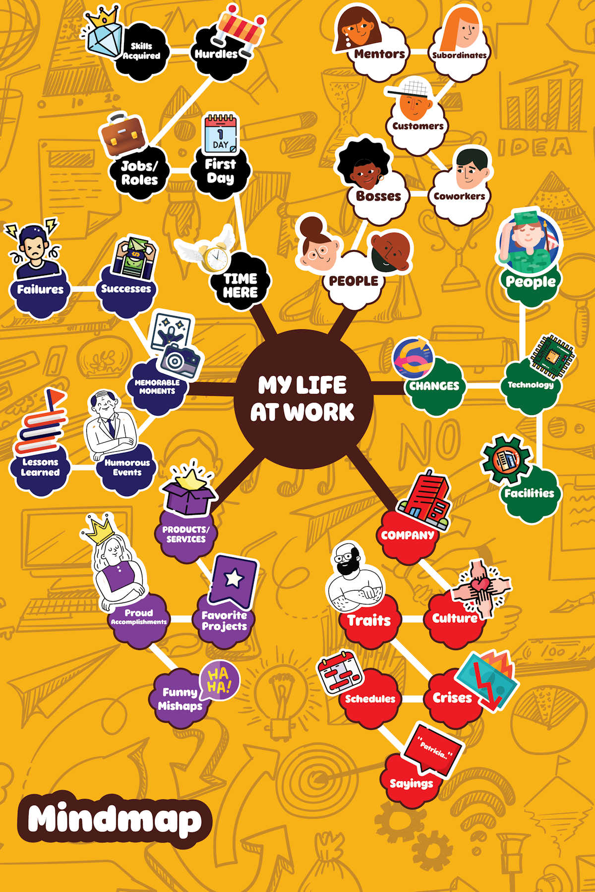 Special - Mindmaps are a great way to brainstorm topics for a speech ...