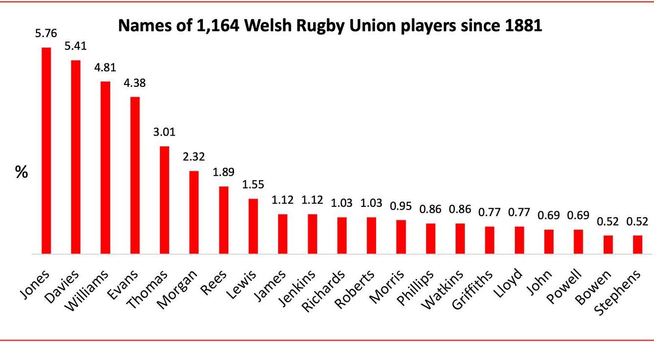 Welsh - Here's some Welsh rugby history for you. This is a bar chart ...