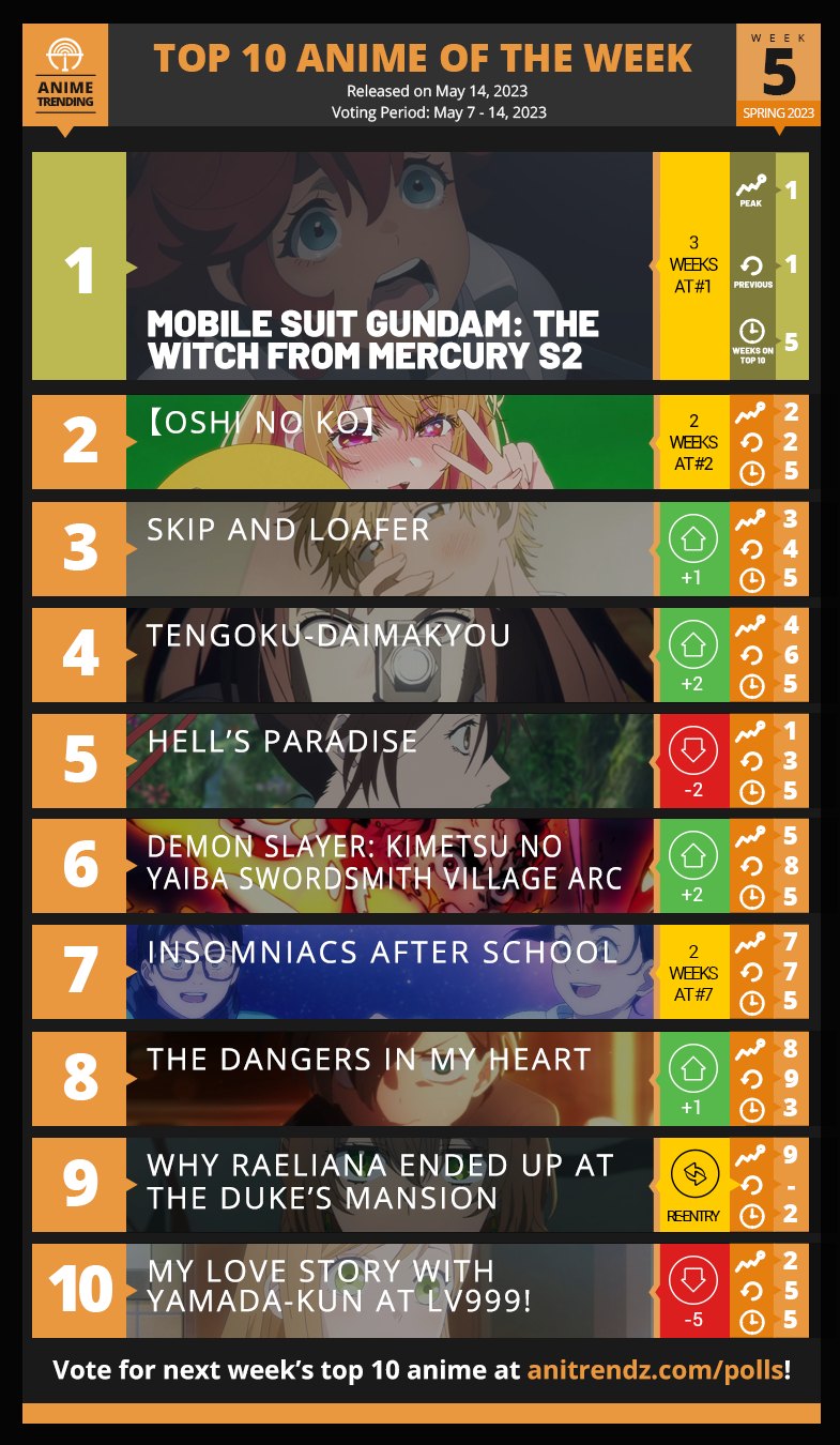 Anime Trending - Here are your TOP 10 ANIME for Week#5 of... | Facebook