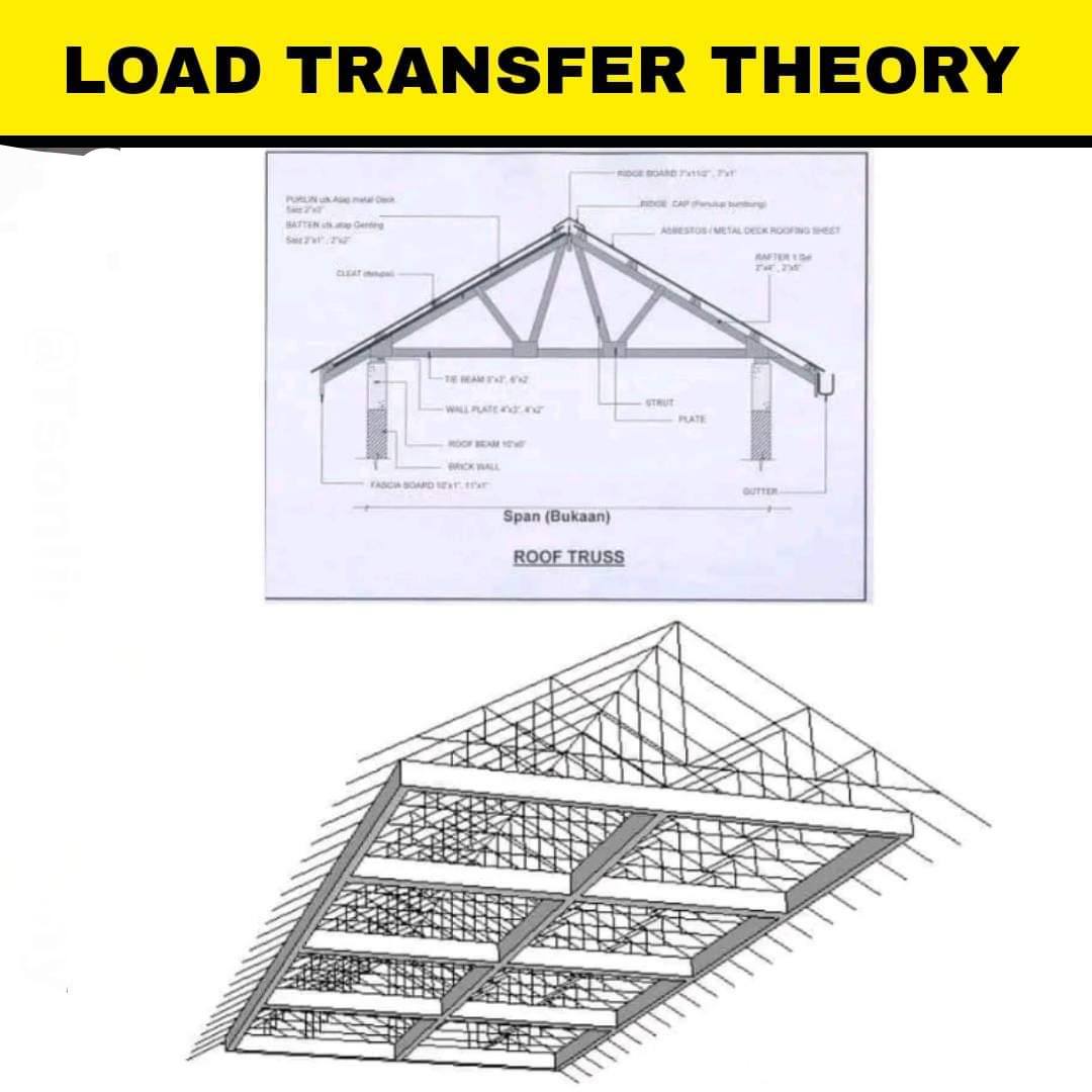 Load transfer theory 💨 Follow us on... - Engineering Infinity