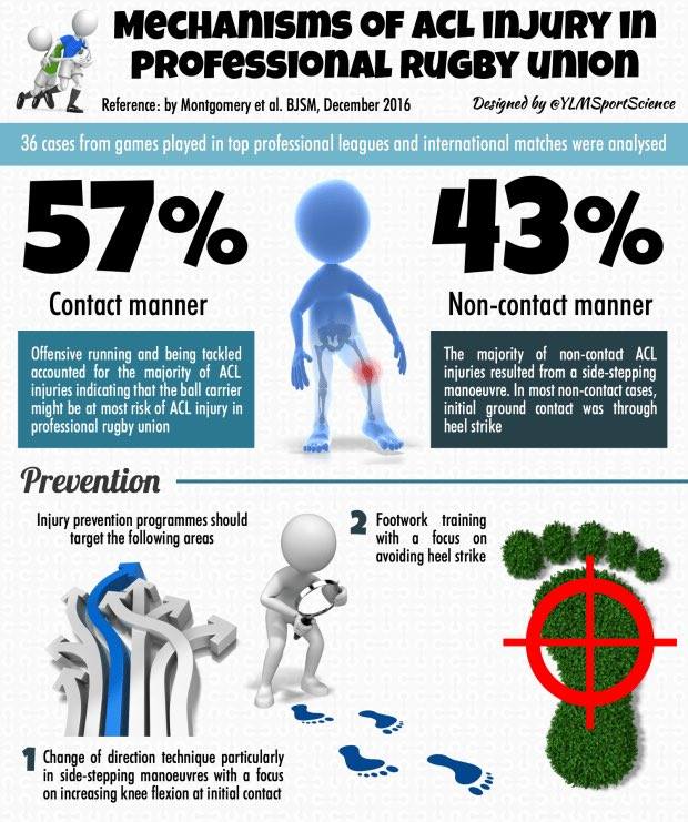 CASEM / ACMSE - The mechanisms of ACL injury in rugby 🏉... | Facebook