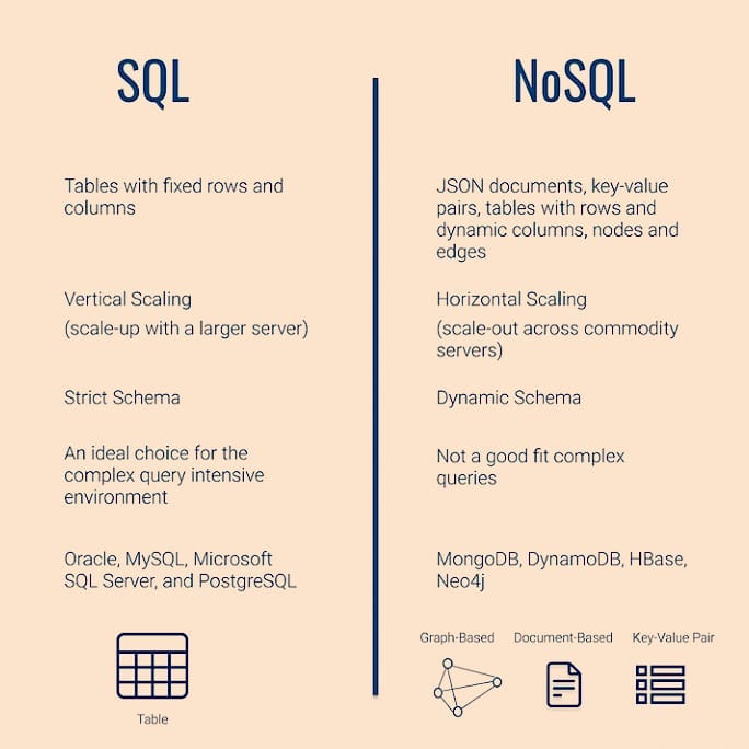 Computer - SQL VS NoSQL Learn something new every day! 🚀📖 Follow us for ...