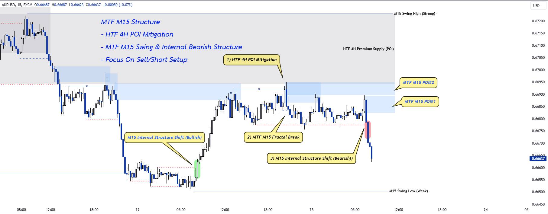 The Journey - #Figure2 : MTF M15 Structure (Immediate Bias / POIs ...