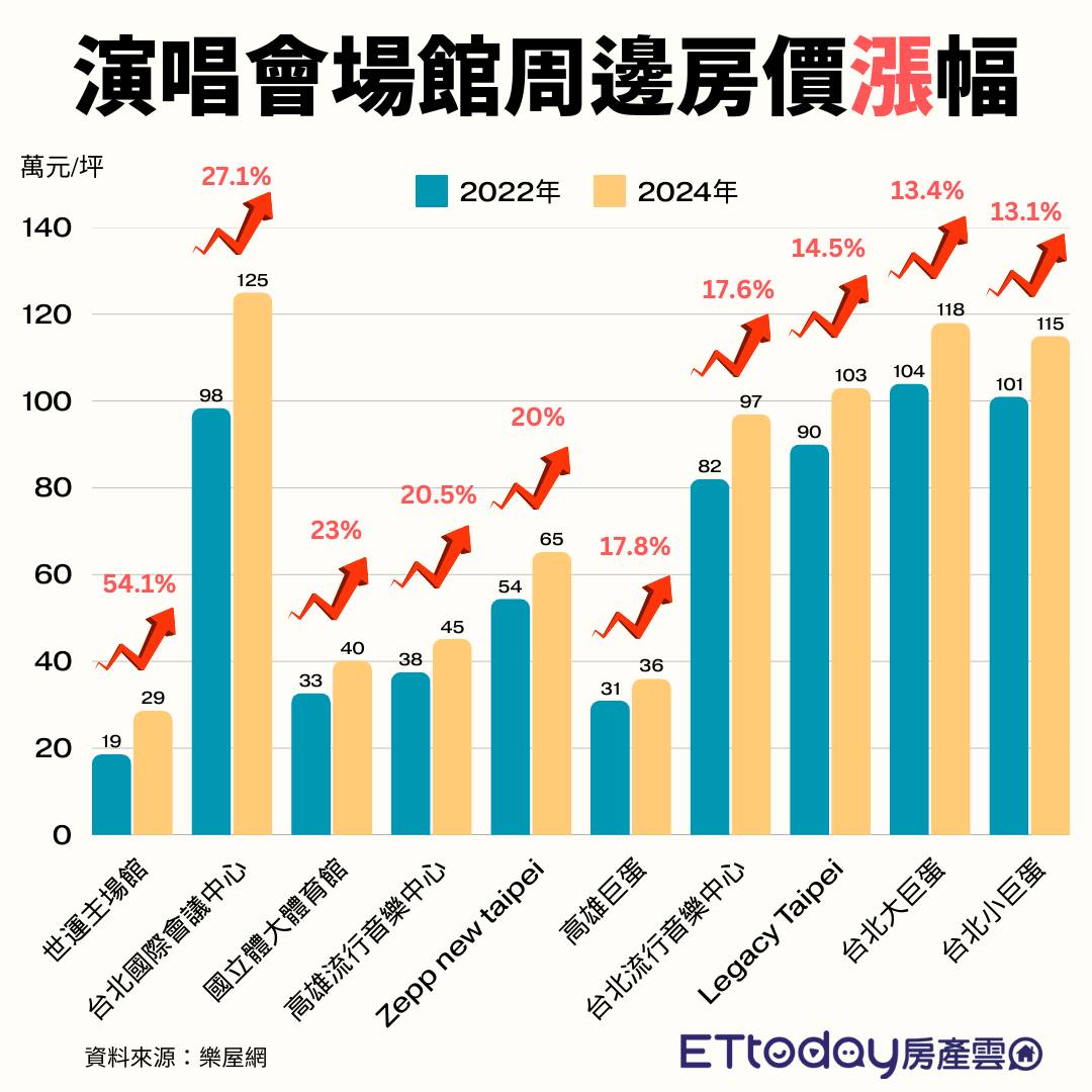 ETtoday房產雲 - 房價這樣.....這算嫌惡設施嗎？... | Facebook