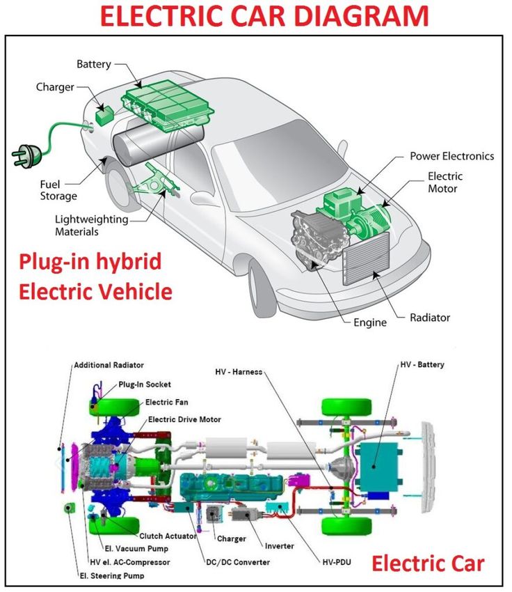 Mechanical Parts Knowledge | Diagrams of both a Plug-in Hybrid Electric ...