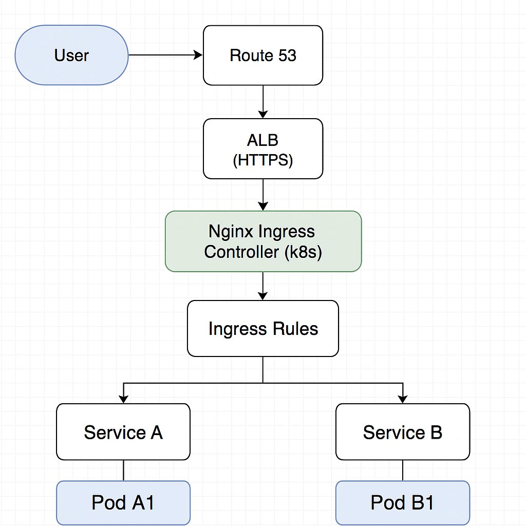 DevOps - Diagram được vẽ bằng AI với nội dung 