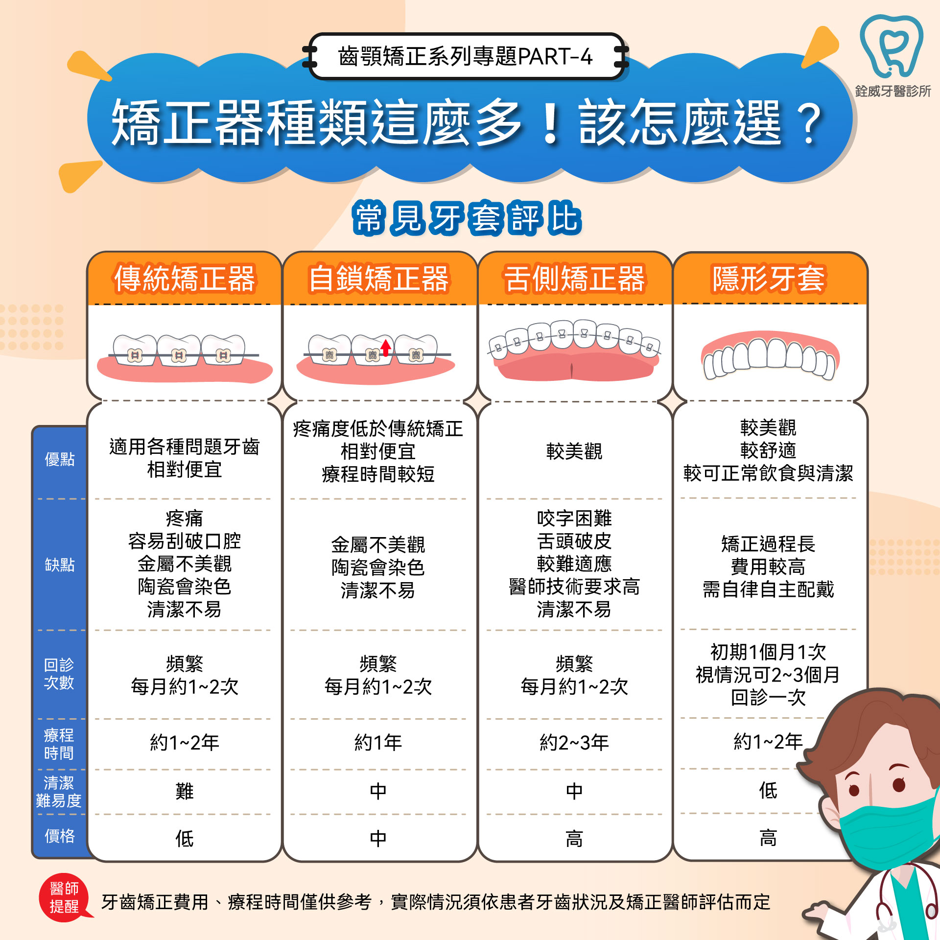銓威牙醫診所 - 【齒顎矯正系列專題 PART 4】 矯正器種類這麼多！到底該怎麼選 #銓威牙醫... | Facebook