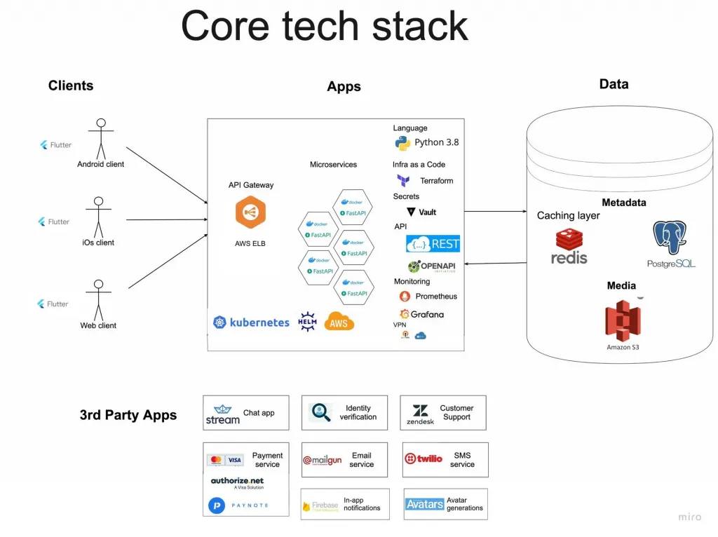 Foodfordev - Tech stack สำหรับ Startup อัพเดทล่าสุด https ...
