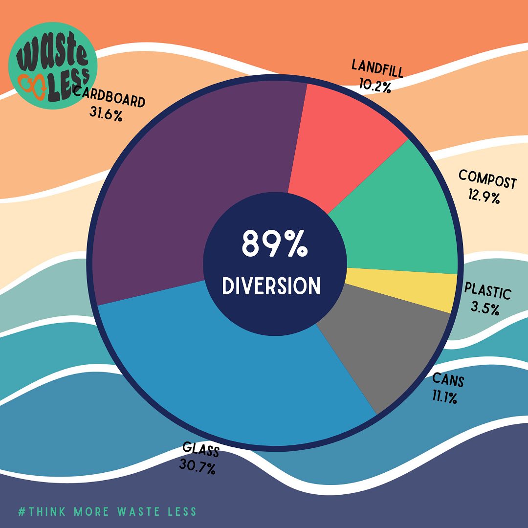 Waste Less