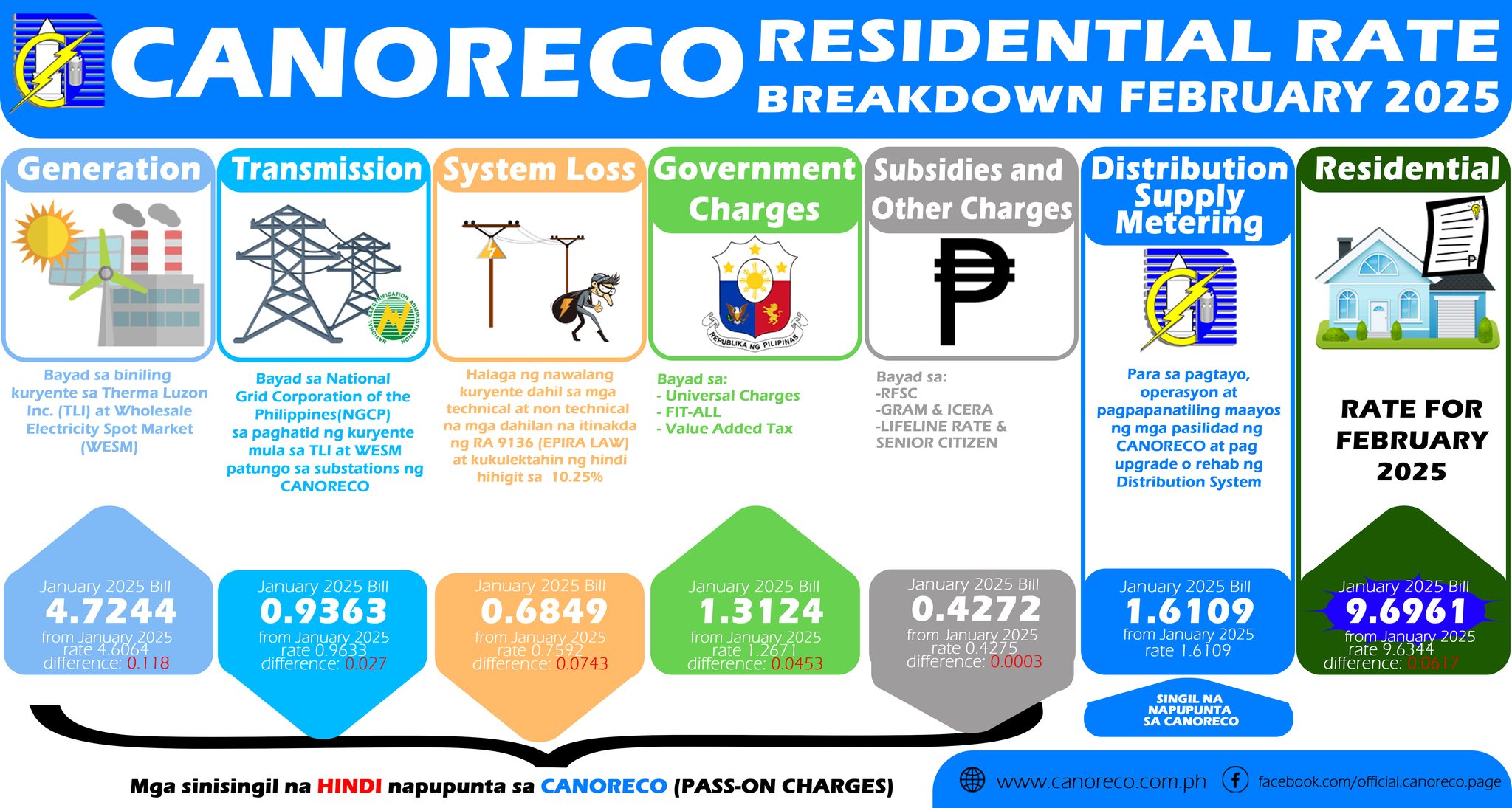 CANORECO - Mga ka-MCOs! Narito ang breakdown ng kasalukuyang ...