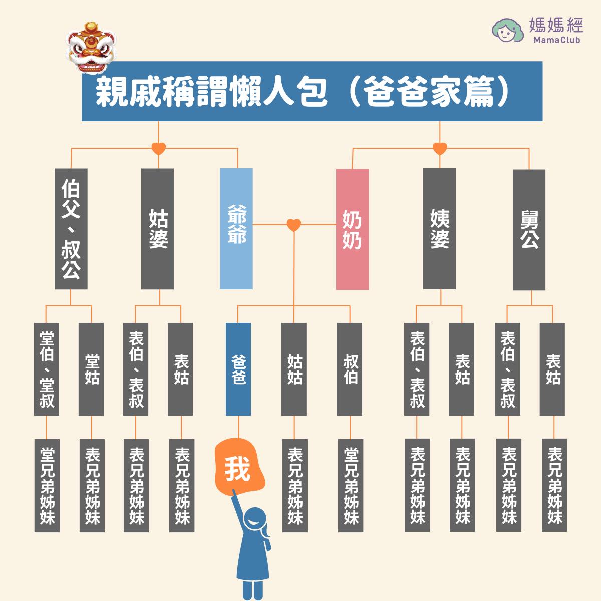 媽媽經 - #小孩必備的親戚稱謂表 🧧 有些親戚一年見這麼一次，叫錯真的好尷尬... 😂... | Facebook