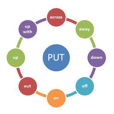English is Fun - Here are some of the most commonly used PREPOSITIONS ...