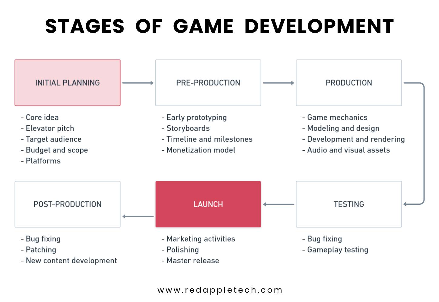 What are the Stages of... - Red Apple Technologies