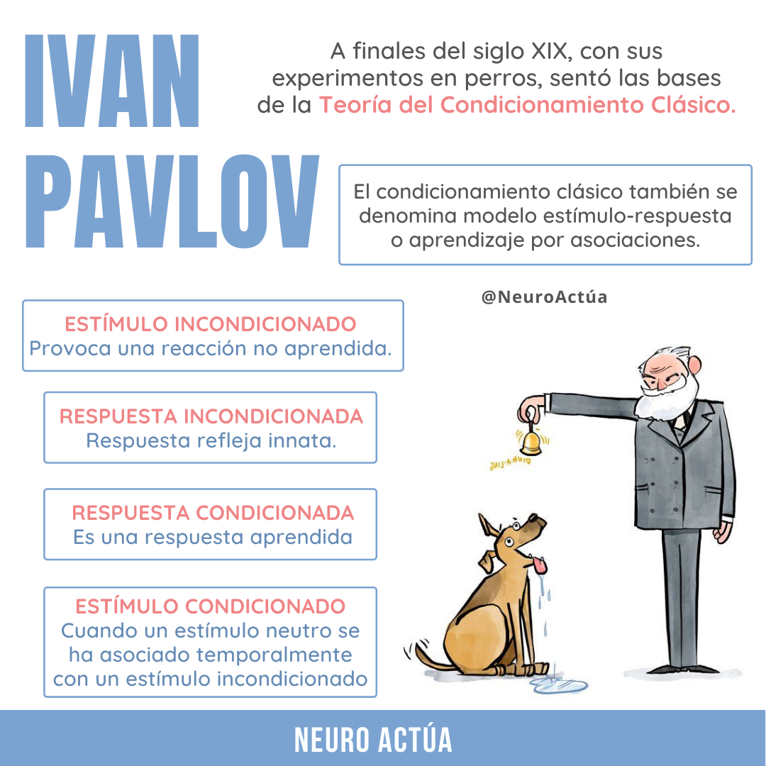 Neuro Actúa - Condicionamiento Clásico - Ivan Pavlov 💙... | Facebook