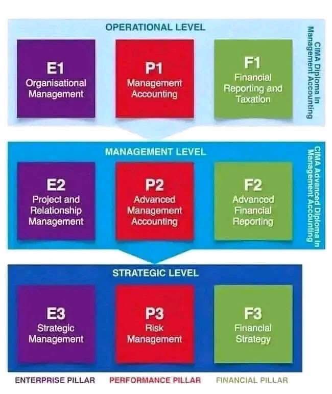 CIMA - Management Level OTQ (P2,E2 and F2) | Facebook
