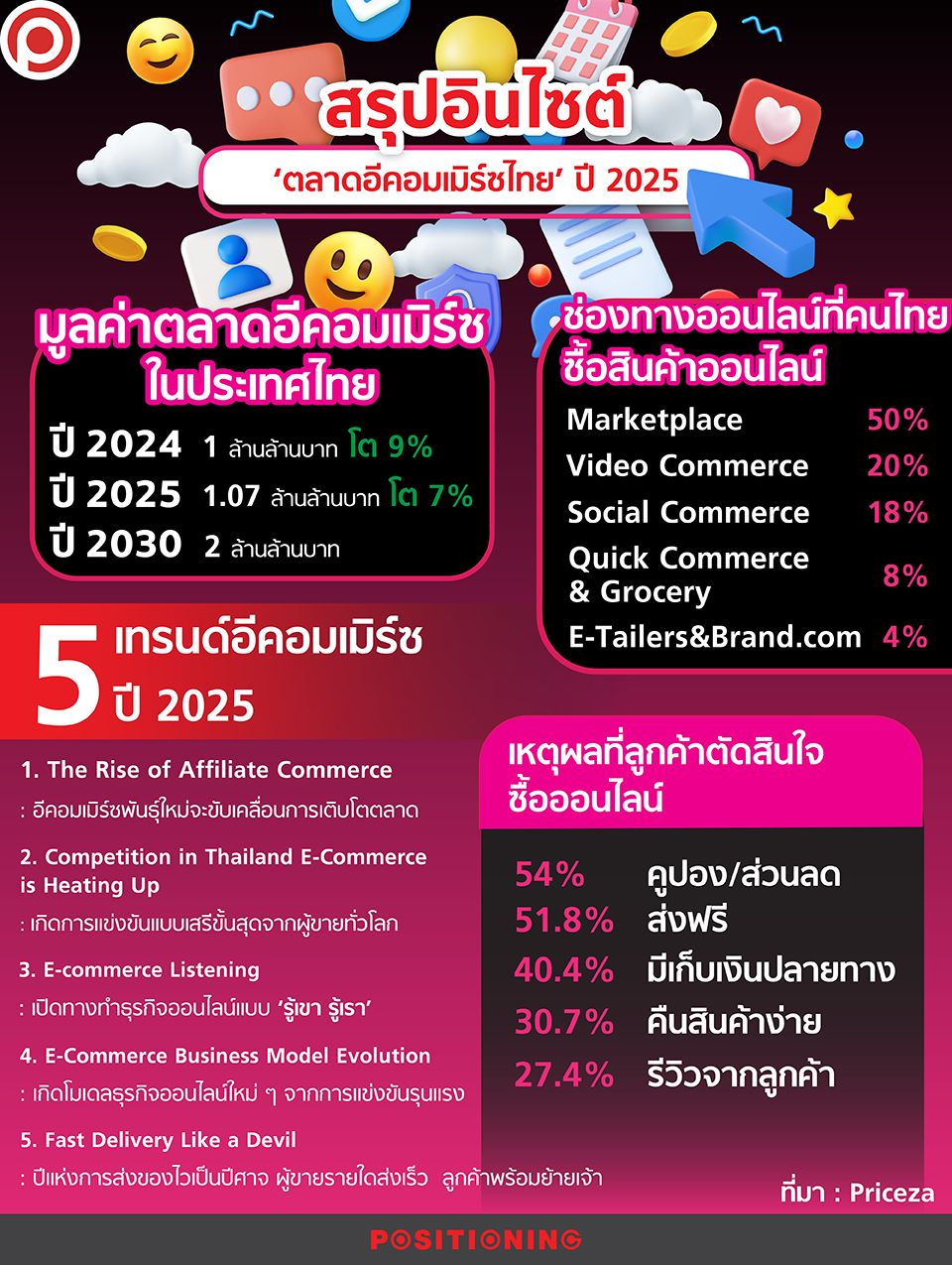 สรุปทิศทาง และ Insight... - Positioning Magazine Online | Facebook