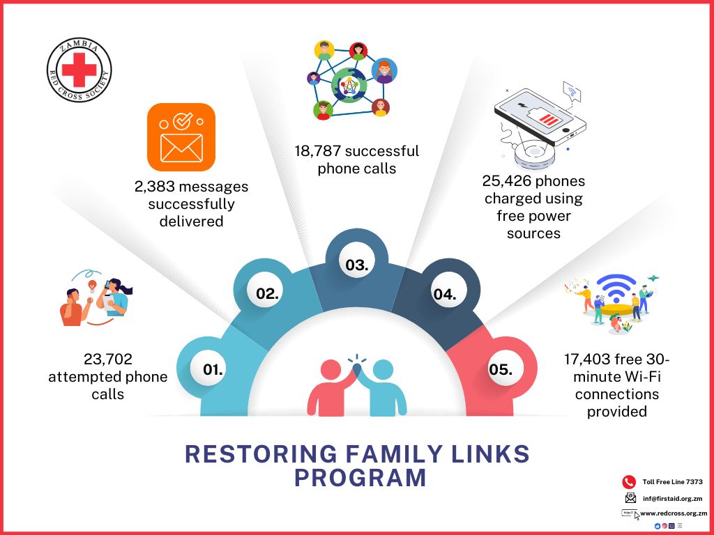 Zambia - RESTORING FAMILY LINKS PROGRAM: A LIFELINE FOR REFUGEES In ...