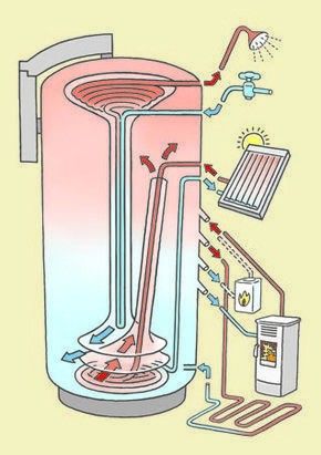 HVAC - a multi-source hot water storage system that integrates solar ...