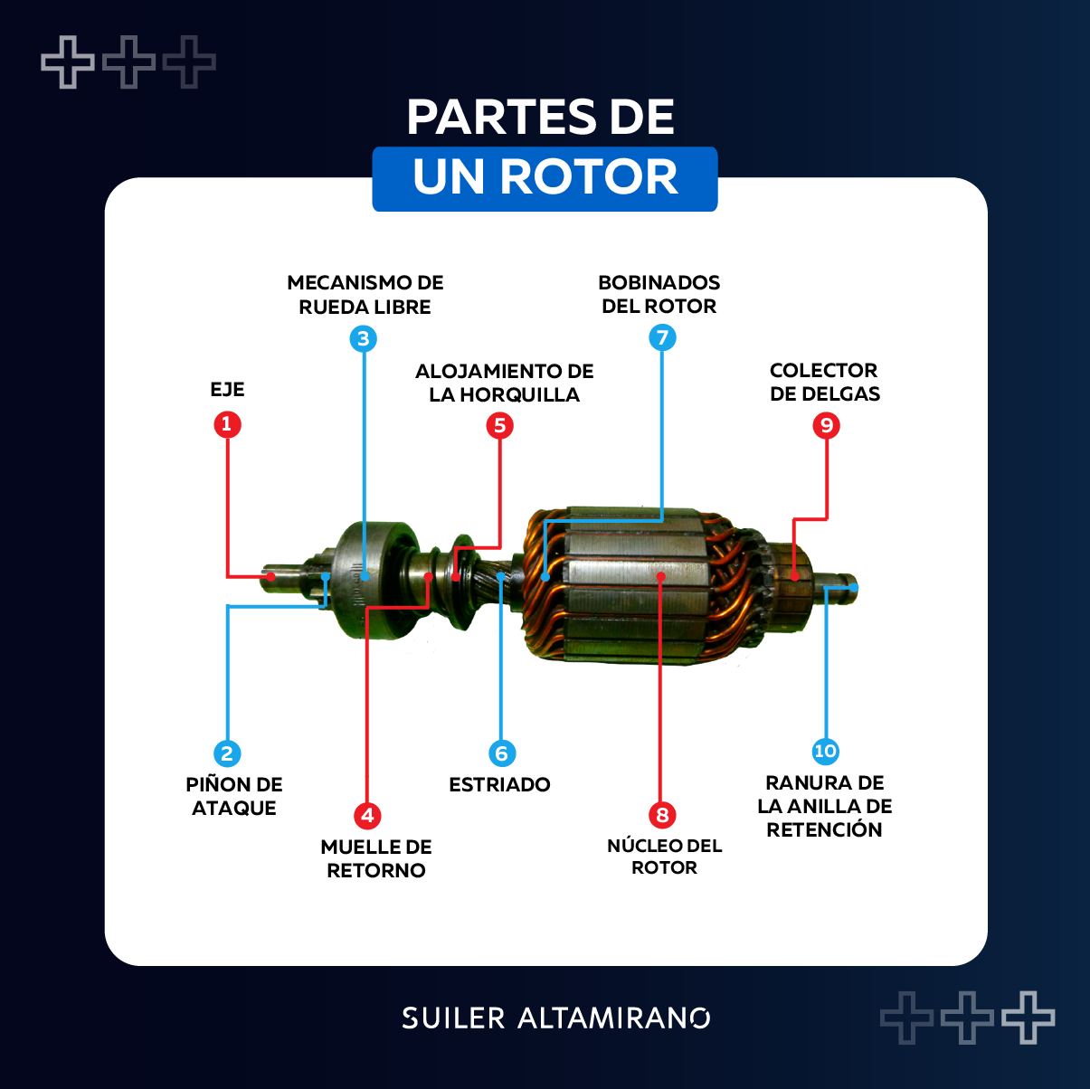 Suiler Altamirano - Control+ - ⚙️ PARTES DE UN ROTOR ⚙️ El rotor es un ...