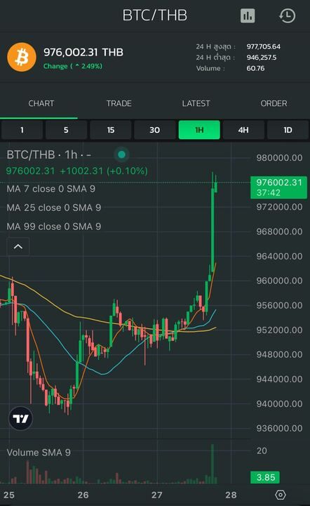 Bitkub - ราคาเหรียญ BTC ที่ Bitkub Exchange... | Facebook